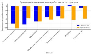 Изменения_числа_работников_по_отраслям