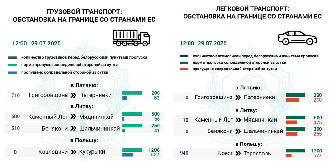 Очередь под Тересполем растёт – а сегодня только вторник Инфографика с данными на 29 июля 2025 года
