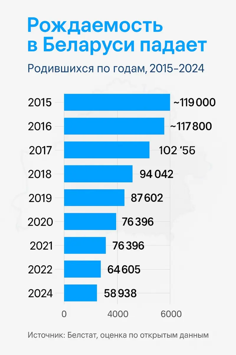 Рождаемость в Беларуси