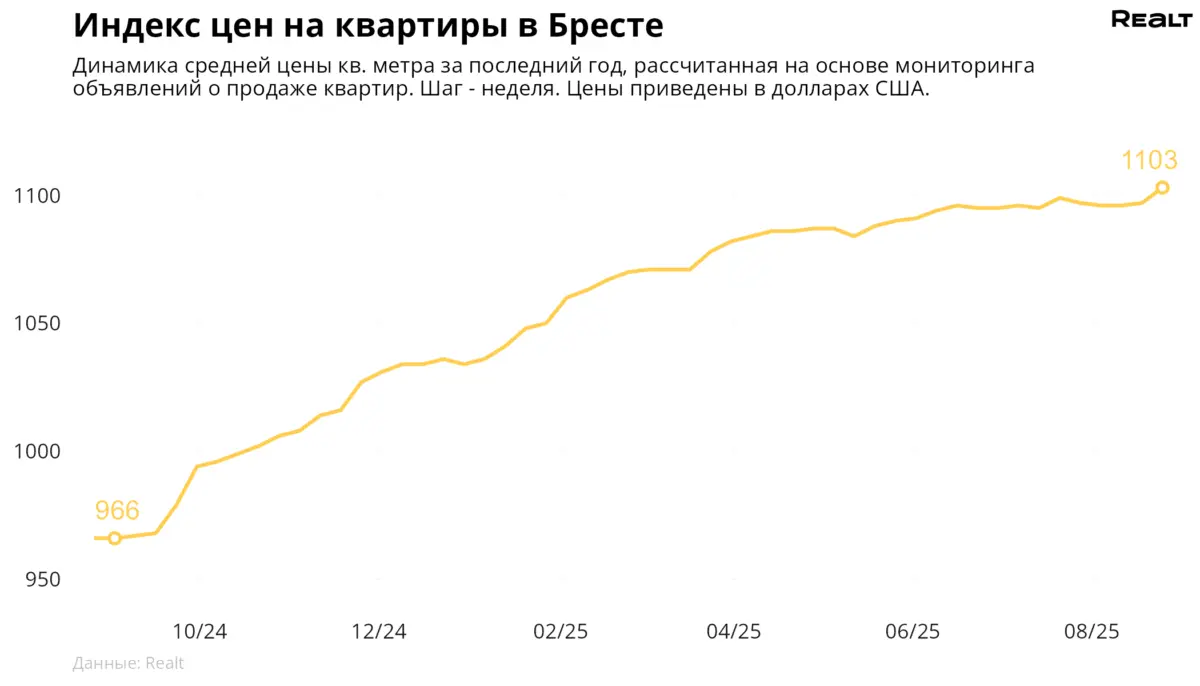 Изменение цен м² в Бресте 2025-08-25