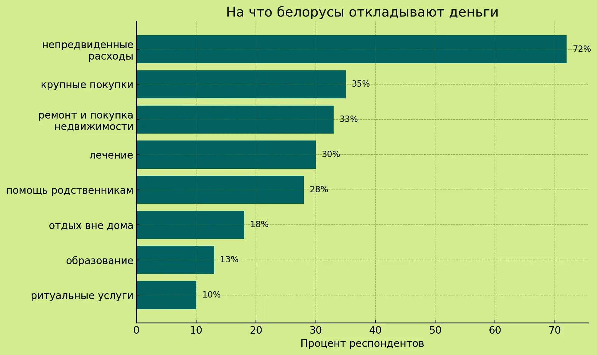 На что копят белорусы