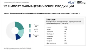Импорт по странам лекарств в Беларусь