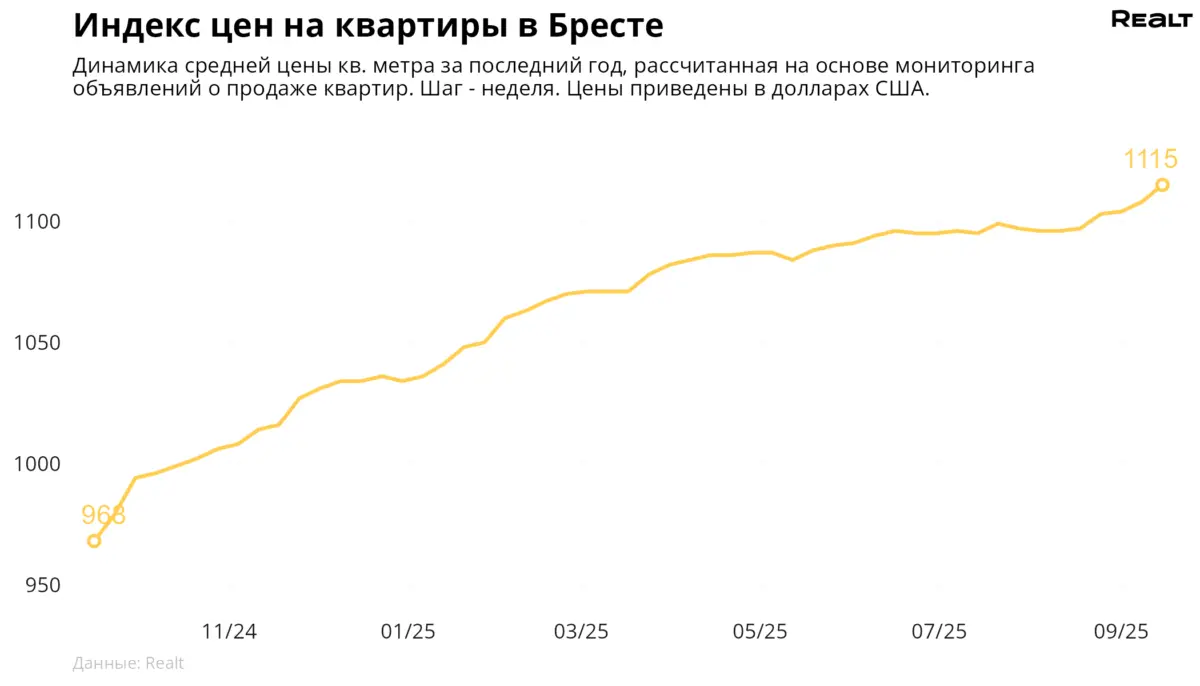 таблица роста стоимости кв. метра