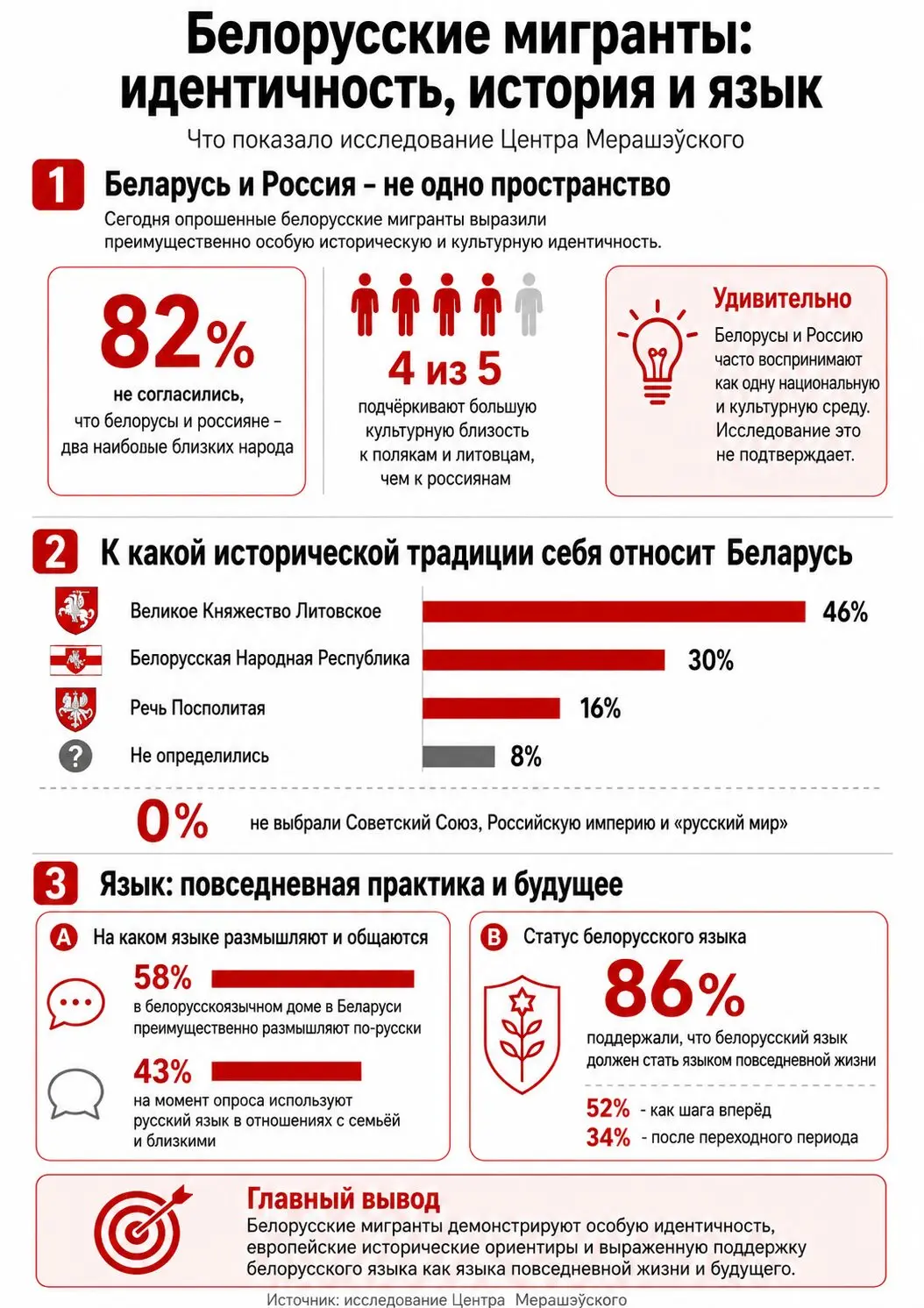 Белорусские мигранты
