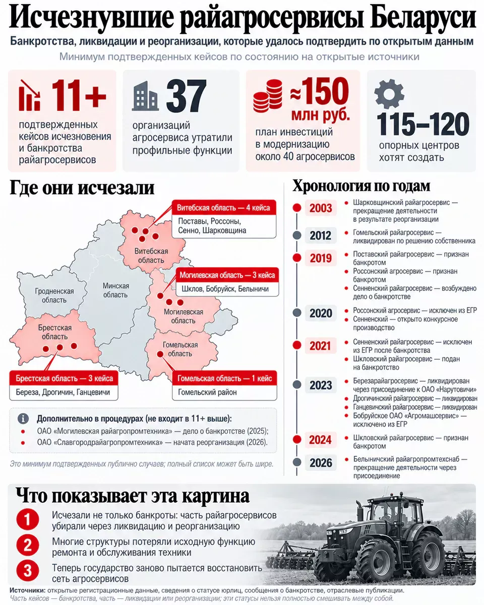 Райагросервисы банкротились, теперь их восстанавливают. Сколько зарабатывает один из уцелевших